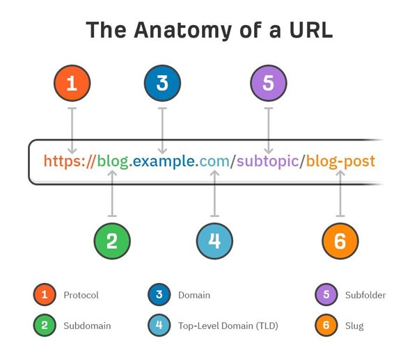 URL anatomy