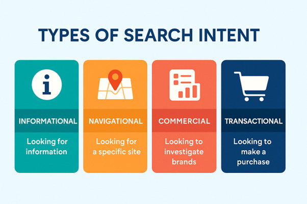 Types of Search Intent